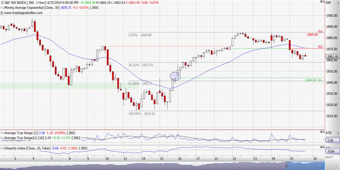 S&P 500: Προσοχή στην μεταβλητότητα. 